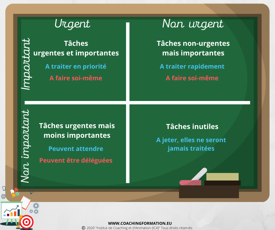 Tableau de gestion des priorités